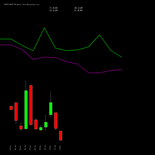 NIFTY 22050 PE PUT indicators chart analysis Nifty 50 options price chart strike 22050 PUT