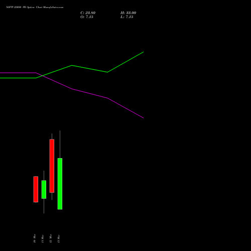 NIFTY 22050 PE (PUT) 17 March 2026 options price chart analysis Nifty 50 