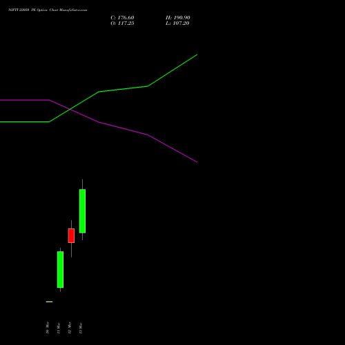 NIFTY 22050 PE (PUT) 30 March 2026 options price chart analysis Nifty 50 