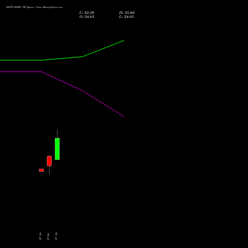 NIFTY 22050 PE (PUT) 12 May 2026 options price chart analysis Nifty 50 