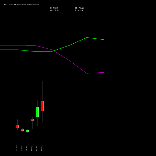 NIFTY 22050 PE (PUT) 19 May 2026 options price chart analysis Nifty 50 
