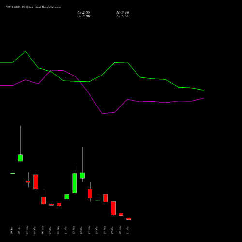 NIFTY 22050 PE (PUT) 26 May 2026 options price chart analysis Nifty 50 