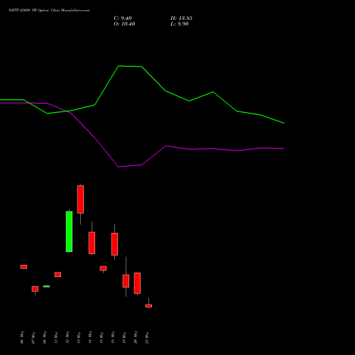 NIFTY 22050 PE (PUT) 02 June 2026 options price chart analysis Nifty 50 