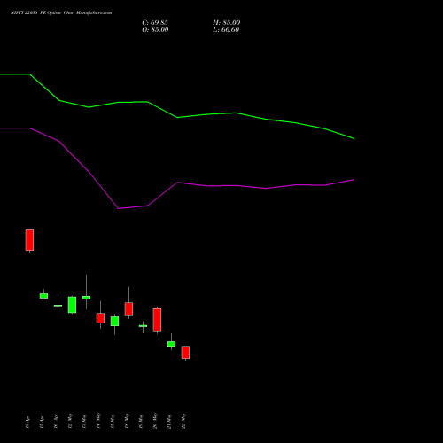 NIFTY 22050 PE (PUT) 30 June 2026 options price chart analysis Nifty 50 