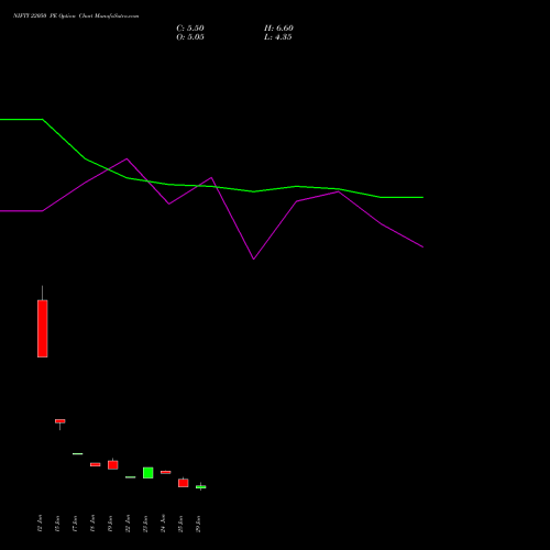 NIFTY 22050 PE (PUT) 14 July 2026 options price chart analysis Nifty 50 