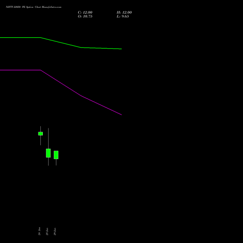 NIFTY 22050 PE (PUT) 21 July 2026 options price chart analysis Nifty 50 