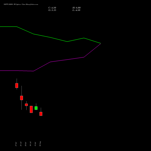 NIFTY 22050 PE (PUT) 18 August 2026 options price chart analysis Nifty 50 