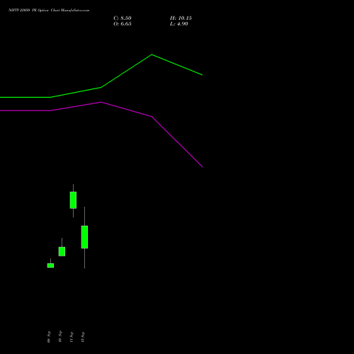 NIFTY 22050 PE (PUT) 22 September 2026 options price chart analysis Nifty 50 