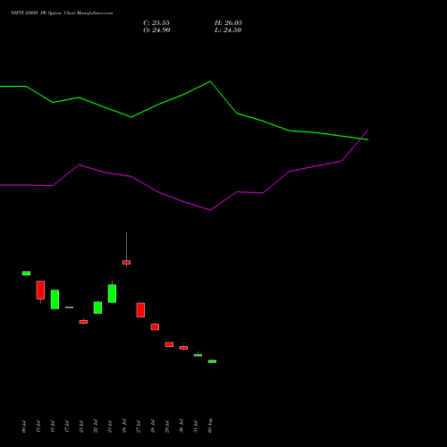 NIFTY 22050 PE (PUT) 29 September 2026 options price chart analysis Nifty 50 