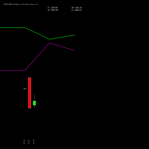 NIFTY 22050 PE (PUT) 09 November 2026 options price chart analysis Nifty 50 