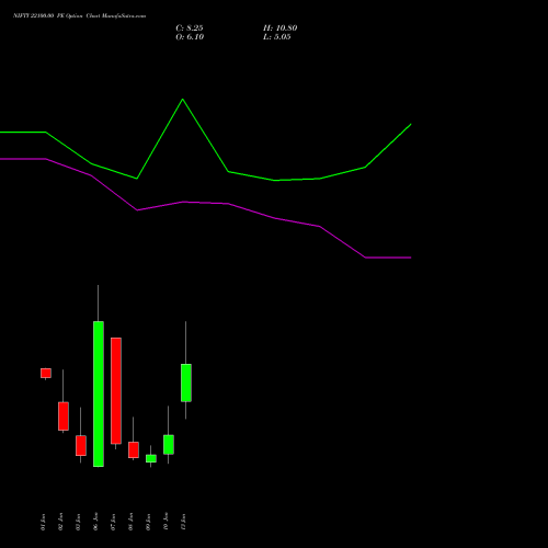 NIFTY 22100.00 PE PUT indicators chart analysis Nifty 50 options price chart strike 22100.00 PUT