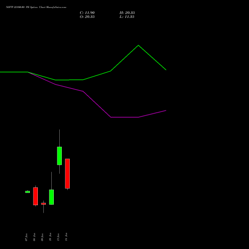 NIFTY 22100.00 PE PUT indicators chart analysis Nifty 50 options price chart strike 22100.00 PUT