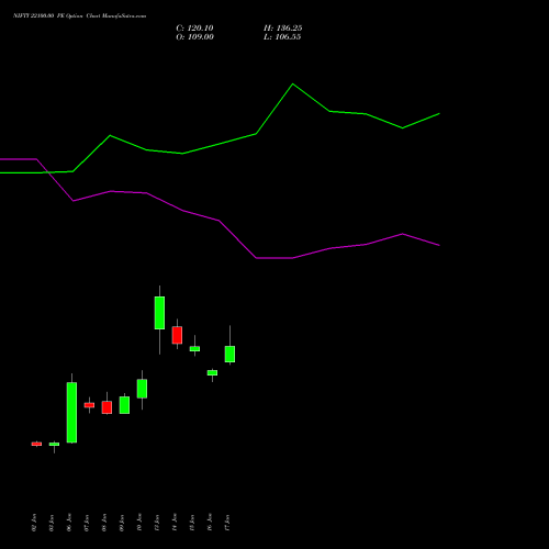 NIFTY 22100.00 PE PUT indicators chart analysis Nifty 50 options price chart strike 22100.00 PUT