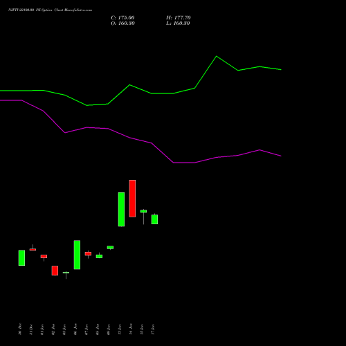 NIFTY 22100.00 PE PUT indicators chart analysis Nifty 50 options price chart strike 22100.00 PUT