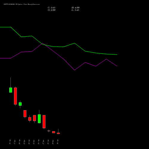 NIFTY 22100.00 PE (PUT) 05 May 2026 options price chart analysis Nifty 50 
