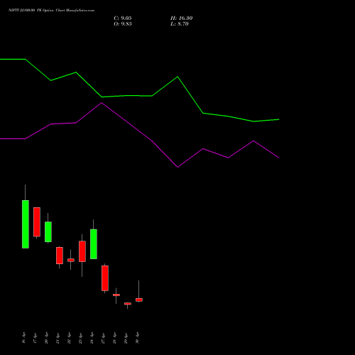 NIFTY 22100.00 PE (PUT) 12 May 2026 options price chart analysis Nifty 50 