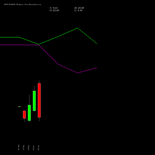 NIFTY 22100.00 PE (PUT) 16 June 2026 options price chart analysis Nifty 50 