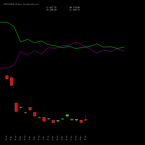 NIFTY 22100.00 PE (PUT) 30 June 2026 options price chart analysis Nifty 50 