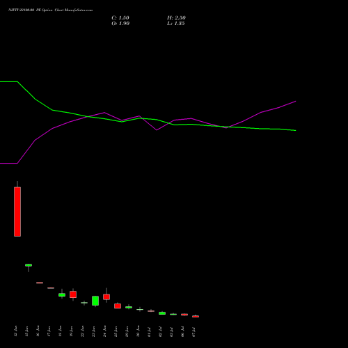 NIFTY 22100.00 PE (PUT) 14 July 2026 options price chart analysis Nifty 50 