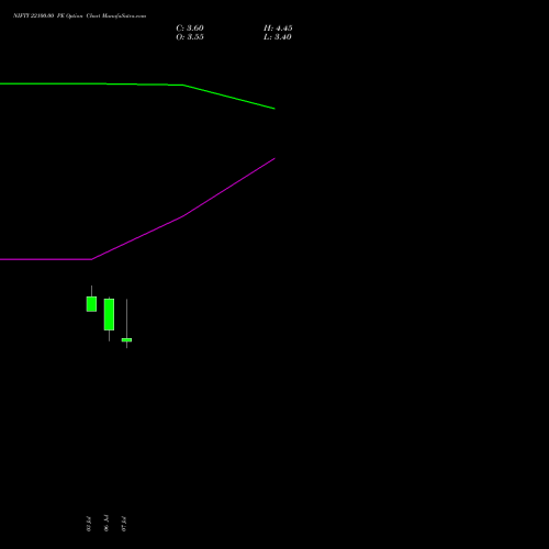NIFTY 22100.00 PE (PUT) 21 July 2026 options price chart analysis Nifty 50 