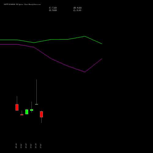 NIFTY 22100.00 PE (PUT) 11 August 2026 options price chart analysis Nifty 50 