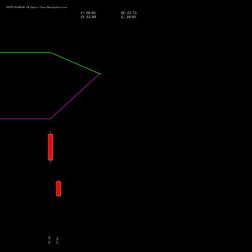 NIFTY 22100.00 PE (PUT) 18 August 2026 options price chart analysis Nifty 50 