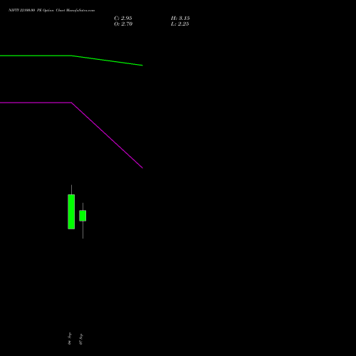 NIFTY 22100.00 PE (PUT) 15 September 2026 options price chart analysis Nifty 50 