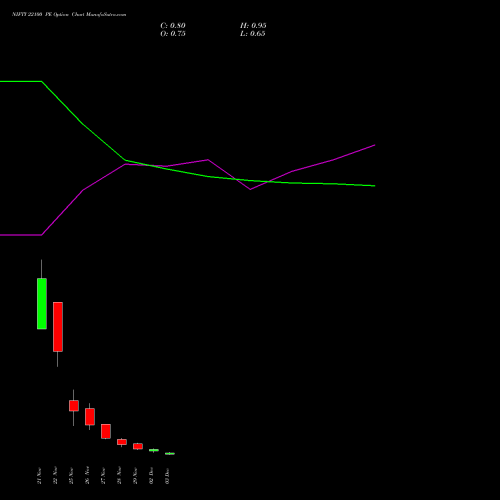 NIFTY 22100 PE PUT indicators chart analysis Nifty 50 options price chart strike 22100 PUT