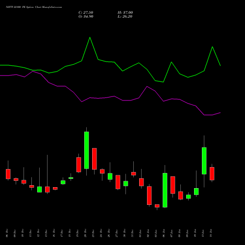 NIFTY 22100 PE PUT indicators chart analysis Nifty 50 options price chart strike 22100 PUT