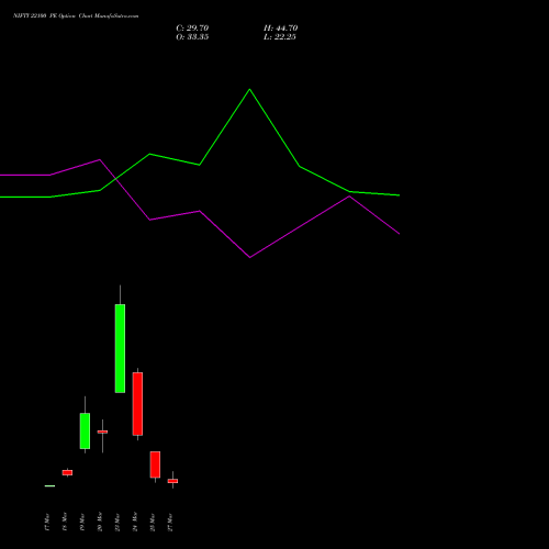 NIFTY 22100 PE (PUT) 30 March 2026 options price chart analysis Nifty 50 