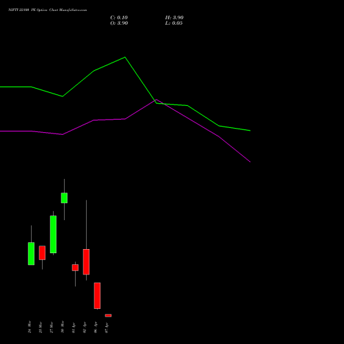 NIFTY 22100 PE (PUT) 07 April 2026 options price chart analysis Nifty 50 