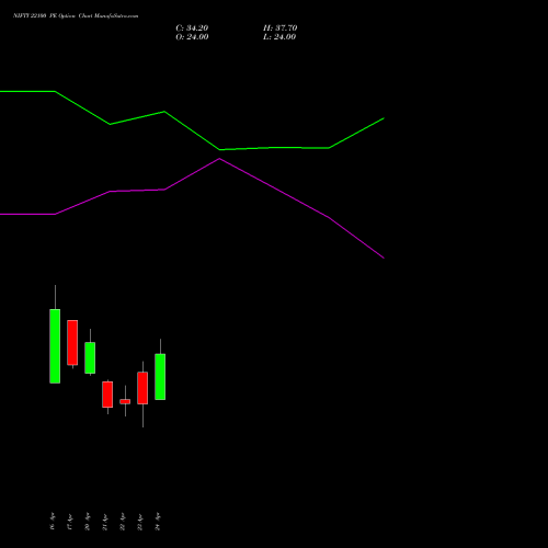 NIFTY 22100 PE (PUT) 12 May 2026 options price chart analysis Nifty 50 