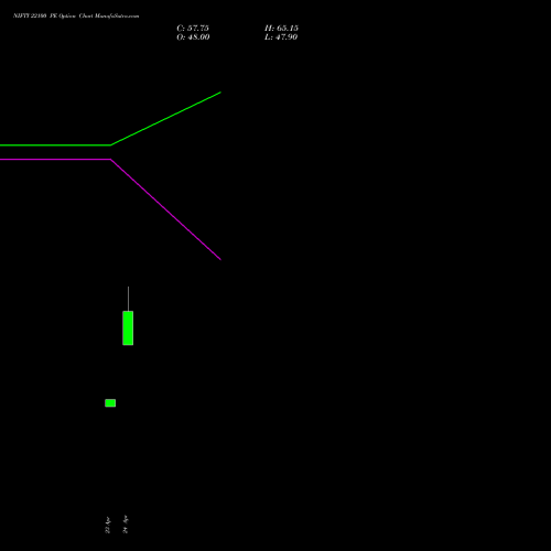 NIFTY 22100 PE (PUT) 19 May 2026 options price chart analysis Nifty 50 
