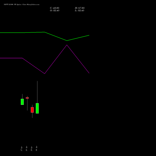 NIFTY 22100 PE (PUT) 26 May 2026 options price chart analysis Nifty 50 