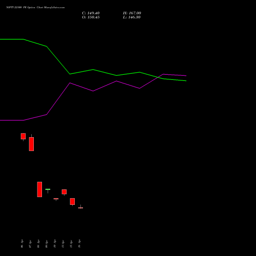 NIFTY 22100 PE (PUT) 30 June 2026 options price chart analysis Nifty 50 