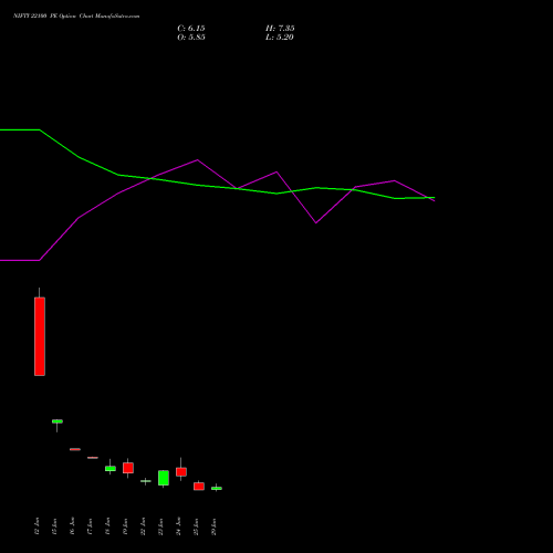 NIFTY 22100 PE (PUT) 14 July 2026 options price chart analysis Nifty 50 