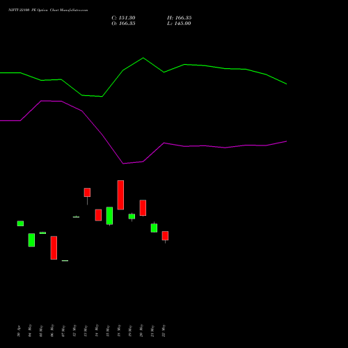 NIFTY 22100 PE (PUT) 28 July 2026 options price chart analysis Nifty 50 