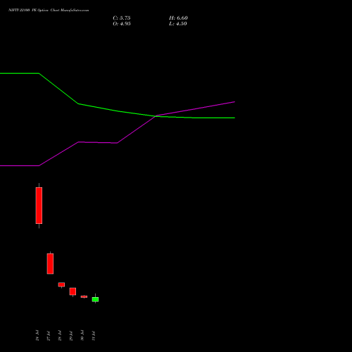 NIFTY 22100 PE (PUT) 18 August 2026 options price chart analysis Nifty 50 