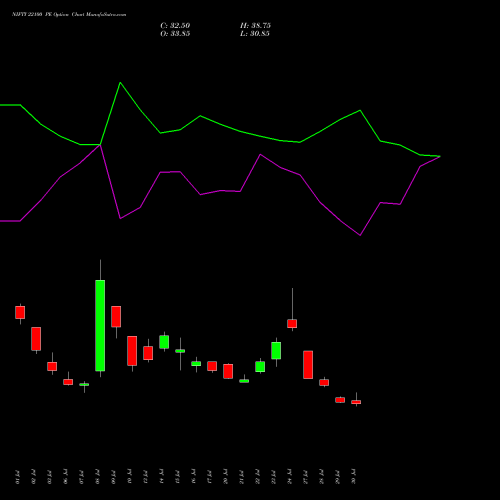 NIFTY 22100 PE (PUT) 29 September 2026 options price chart analysis Nifty 50 
