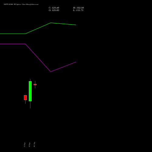 NIFTY 22100 PE (PUT) 23 November 2026 options price chart analysis Nifty 50 