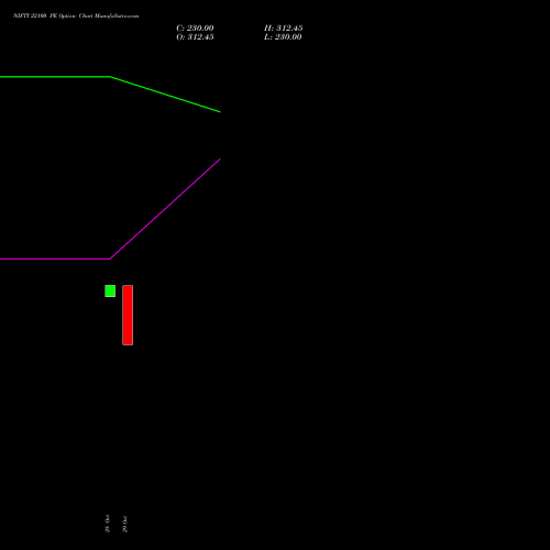 NIFTY 22100 PE (PUT) 25 January 2027 options price chart analysis Nifty 50 