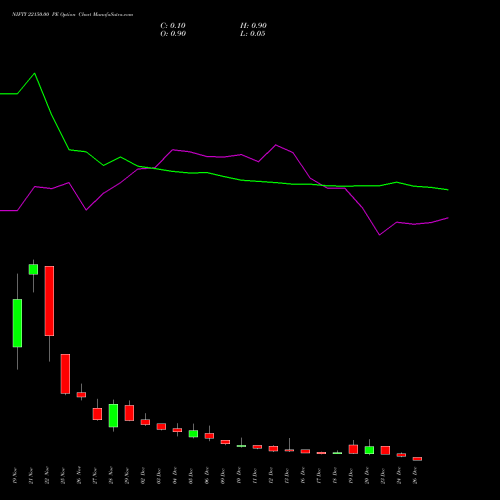 NIFTY 22150.00 PE PUT indicators chart analysis Nifty 50 options price chart strike 22150.00 PUT