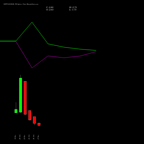 NIFTY 22150.00 PE PUT indicators chart analysis Nifty 50 options price chart strike 22150.00 PUT