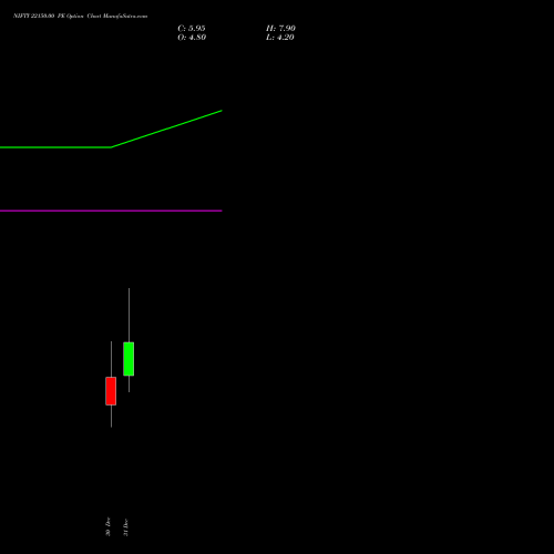 NIFTY 22150.00 PE PUT indicators chart analysis Nifty 50 options price chart strike 22150.00 PUT