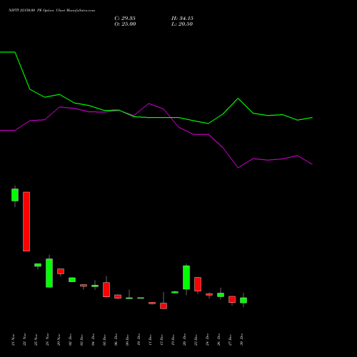 NIFTY 22150.00 PE PUT indicators chart analysis Nifty 50 options price chart strike 22150.00 PUT