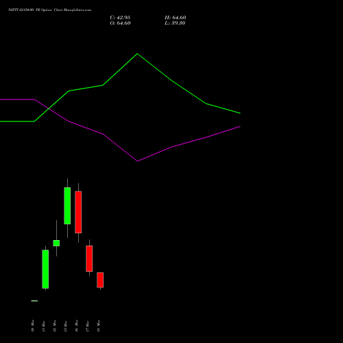 NIFTY 22150.00 PE (PUT) 30 March 2026 options price chart analysis Nifty 50 