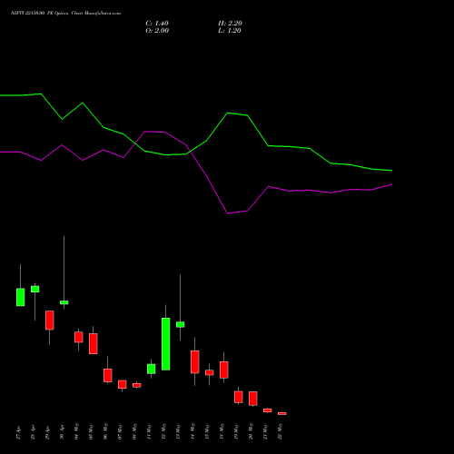 NIFTY 22150.00 PE (PUT) 26 May 2026 options price chart analysis Nifty 50 