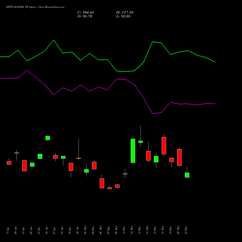 NIFTY 22150.00 PE (PUT) 30 June 2026 options price chart analysis Nifty 50 