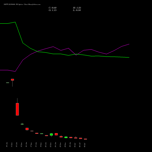 NIFTY 22150.00 PE (PUT) 07 July 2026 options price chart analysis Nifty 50 