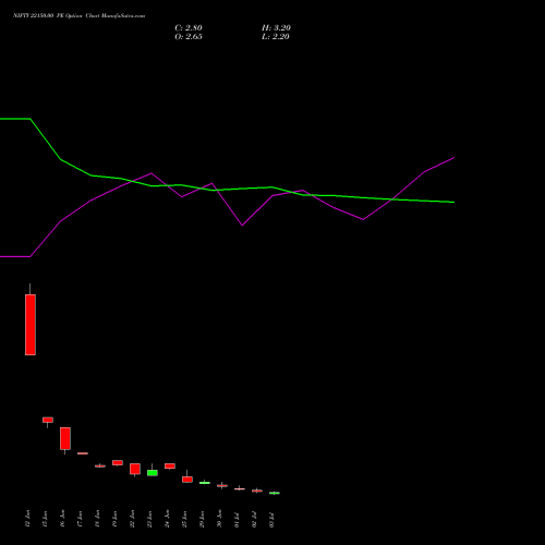 NIFTY 22150.00 PE (PUT) 14 July 2026 options price chart analysis Nifty 50 